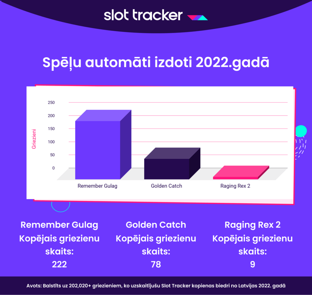 Populārākie jaunie spēļu automāti Latvijā