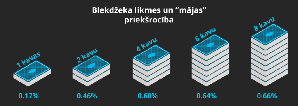 Kazino jeb mājas priekšrocība blekdžekā