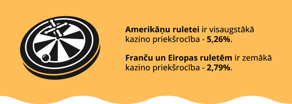 Eiropas, franču un amerikāņu ruletes kazino priekšrocība