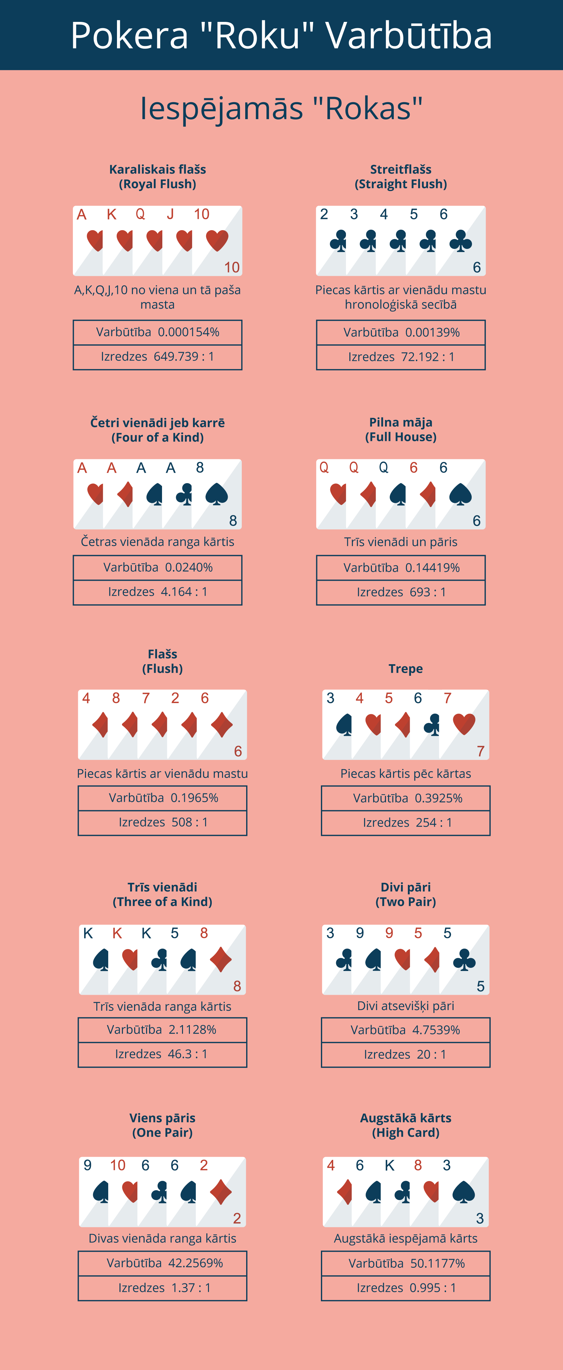 Pokera roku varbūtības infografika