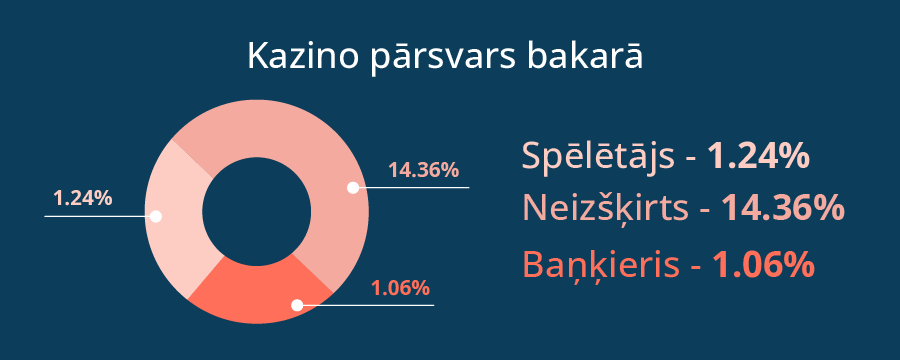 Kazino pārsvars bakarā