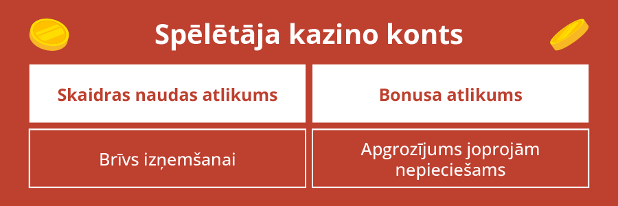 Spēlētāja kazino konts 