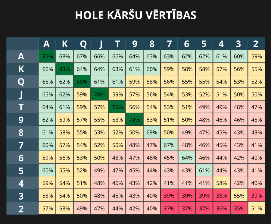 Pokera hole kāršu vērtības