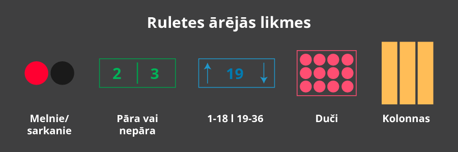 Ruletes ārējo likmju infografika