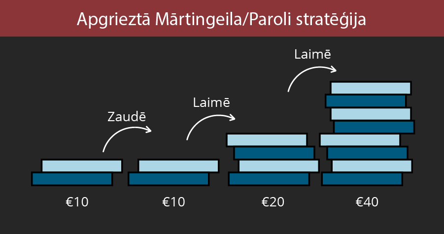 Apgrieztā Mārtingeila jeb Paroli stratēģija ruletē