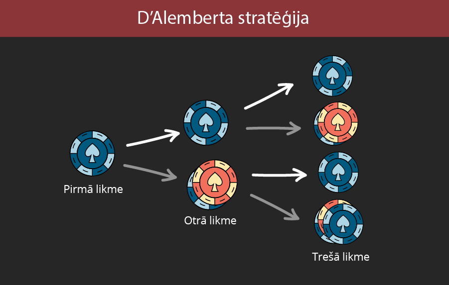 D'Alemberta stratēģija ruletē