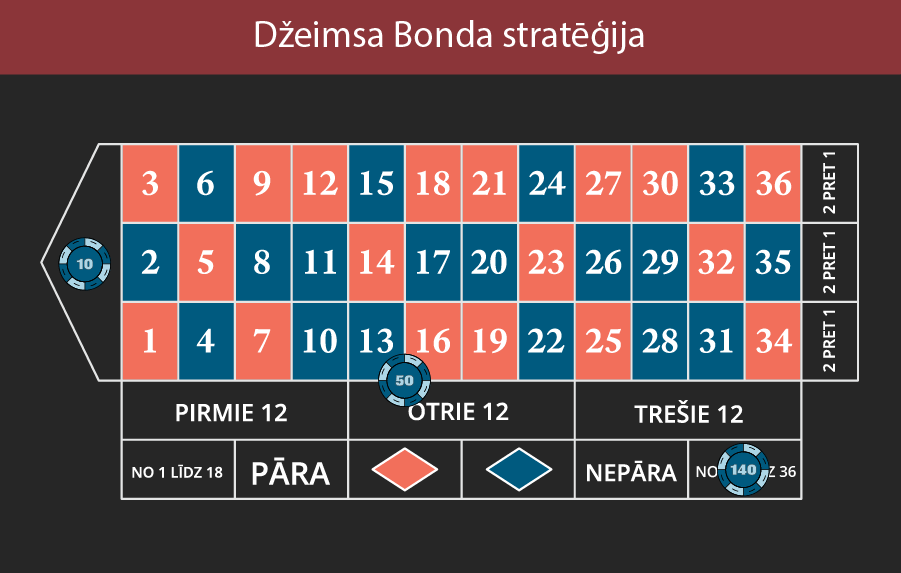 Džeimsa Bonda stratēģija ruletē