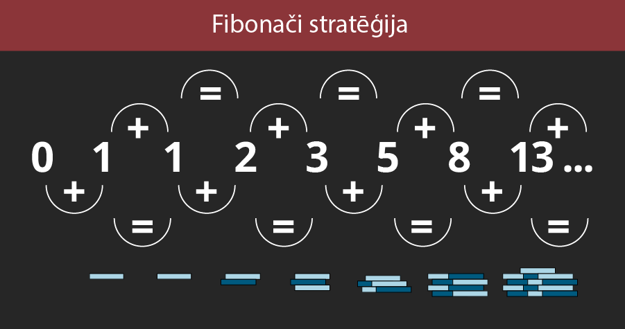 Fibonači stratēģija ruletē