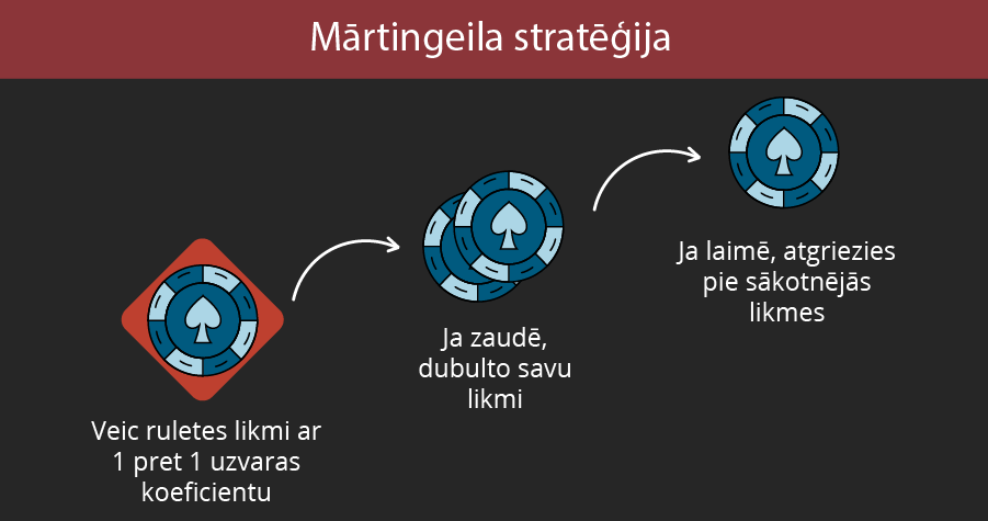 Mārtingeila stratēģija ruletē