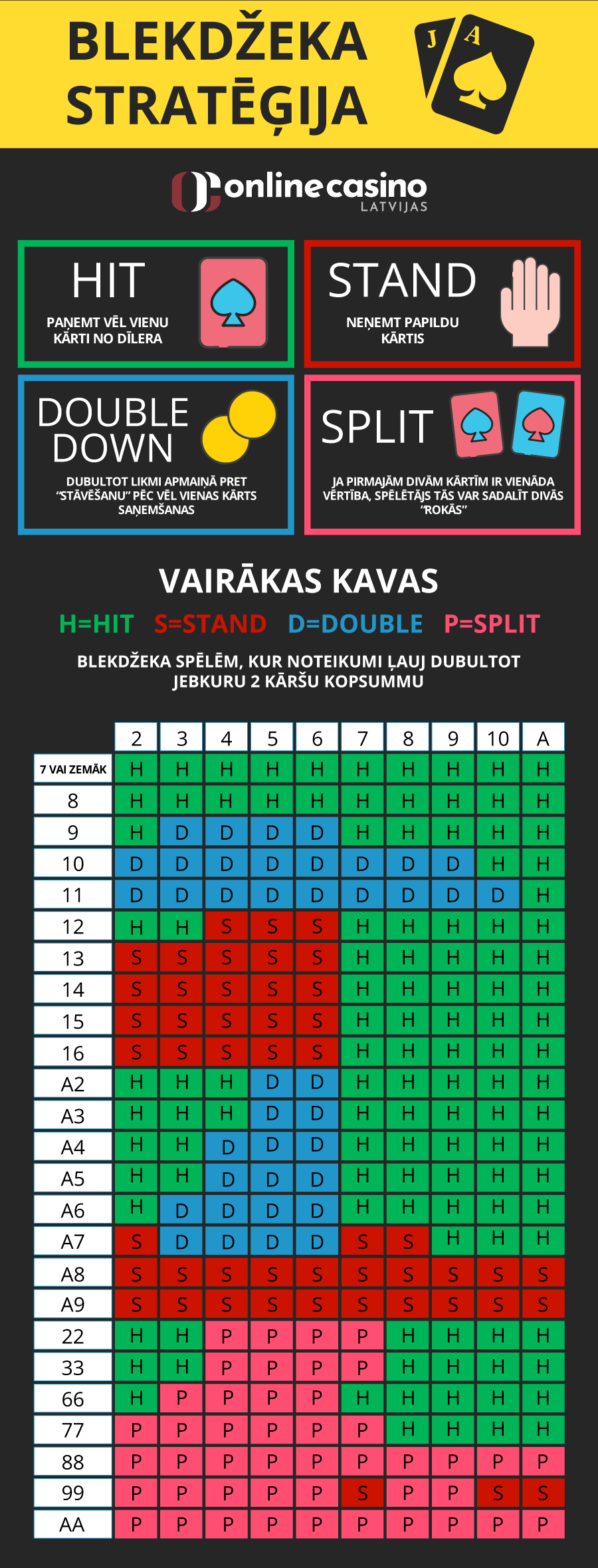 Blekdžeka stratēģijas infografika