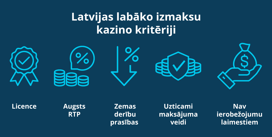 Latvijas labāko izmaksu kazino kritēriji