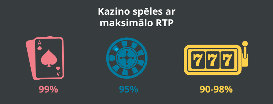 Kazino spēles ar maksimālo RTP