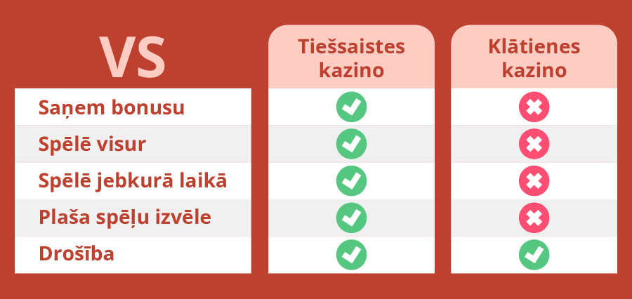 Tiešsaistes kazino vs klātienes kazino